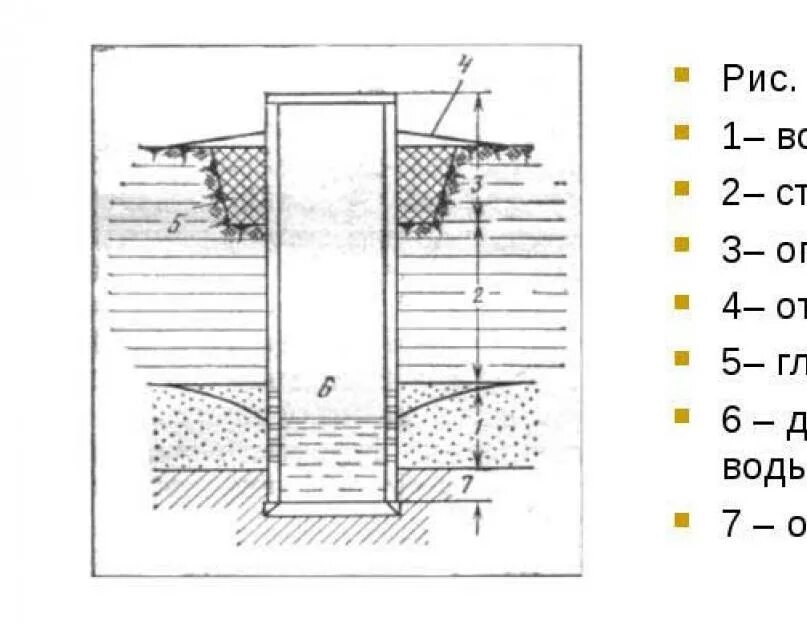 Схема шахтного колодца скважины. Оголовок шахтного колодца. Для воды шахтных колодцев характерно. Устройство шахтного колодца. Вода шахтных колодцев
