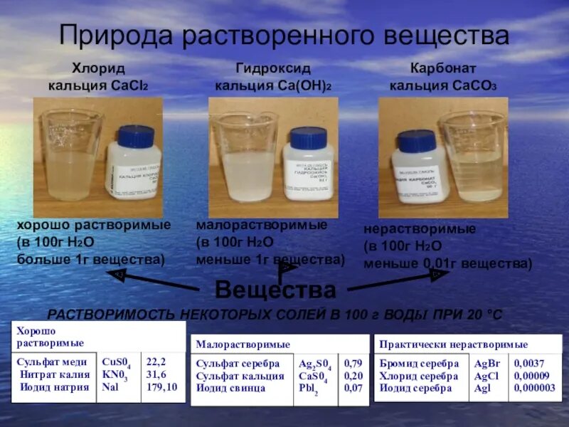 Хлориды в воде. Растворение кальция в воде. Карбонат кальция растворимость в воде. Растворимость карбоната кальция. Природа растворенного вещества.