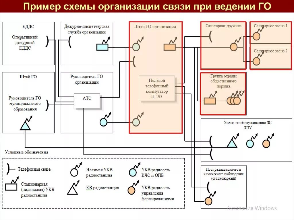 Образец схемы оповещения при чс. Схема оповещения сотрудников при ЧС В организации. Схема организации связи пример. Схема организации УКВ связи при ПСР. Схема организации оповещения работников организации.