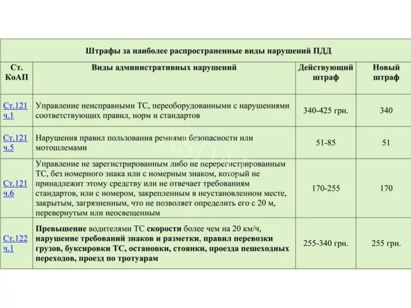 Новые штрафы за превышение 2024