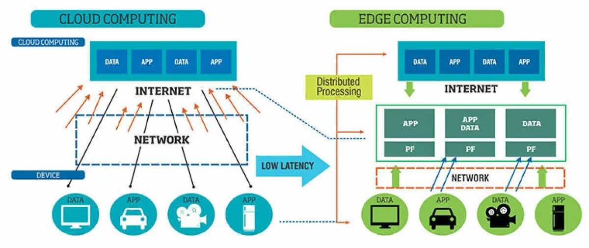 Edge cloud. Edge and cloud computing. граничные вычисления edge computing. периферийные вычисления. edge технология.