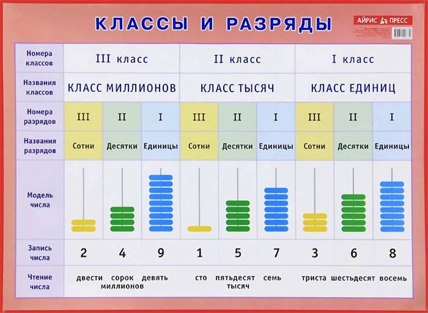 В каком разряде 6 единиц. Таблица разрядов и классов для начальной школы. Математика 3 класс разряды и классы чисел. Таблица разрядов и классов по математике 4 класс. Таблица разрядов 2 класс математика.