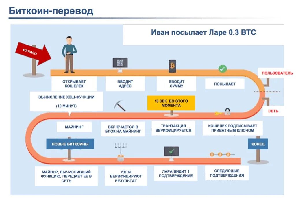 Майнинг криптовалюты схема. Схема транзакции биткоин. Схема криптовалюты принцип действия. Система биткоинов как работает. Транзакция биткойн