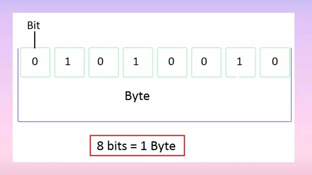 Bit to byte. 1 Байт 8 бит. 1 Бит рисунок. Byte рисунок. Хат бит