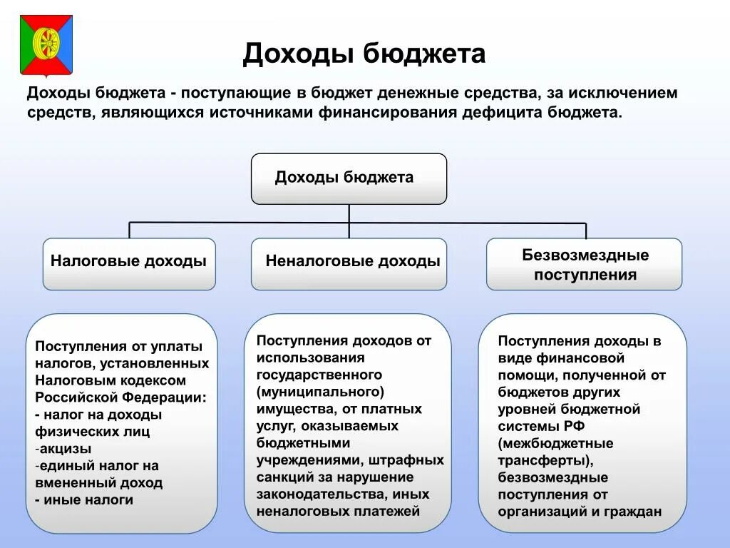 Бюджет денежные средства за исключением. Доходы бюджета. Денежное финансирование дефицита госбюджета. Доходы бюджета налоговые неналоговые безвозмездные поступления. Бюджет и источники финансирования проекта.