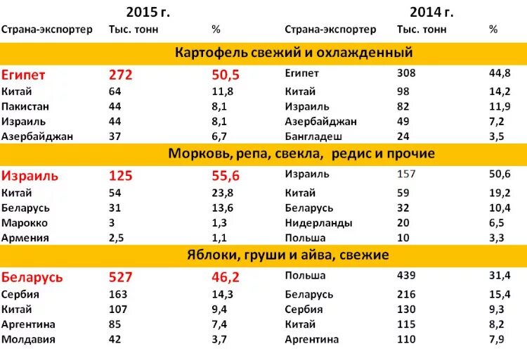 Свекла страны производители. Главные страны экспортеры сахарной свеклы. Страны экспортеры сахарной свеклы. Главные экспортеры и импортеры сахарной свеклы. Страны по экспорту картофеля.