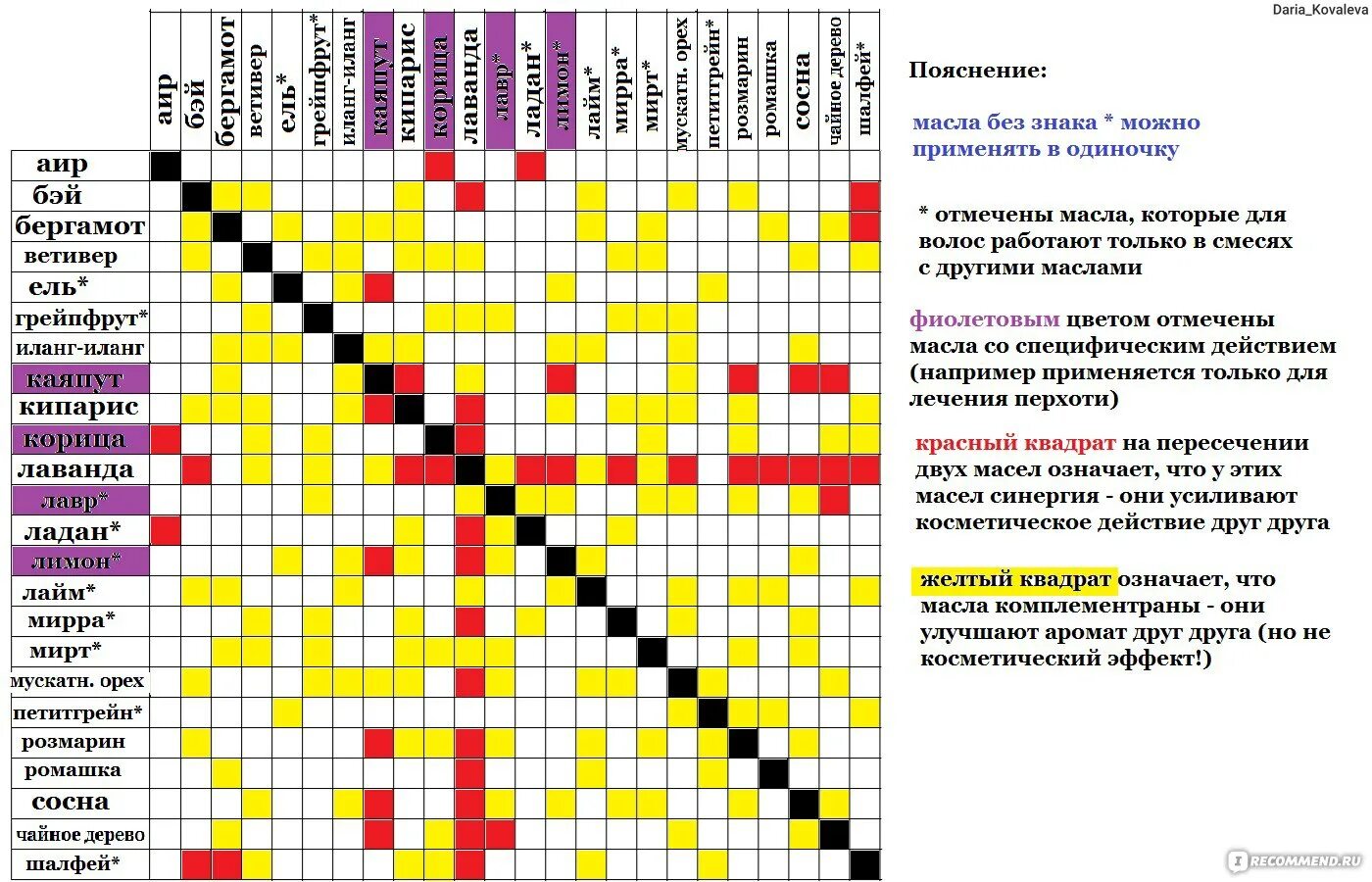 Масла смешивают между собой. Таблица смешивания эфирных масел. Таблица соединения эфирных масел. Таблица совместимости эфирных масел для духов. Комплиментарные эфирные масла таблица.