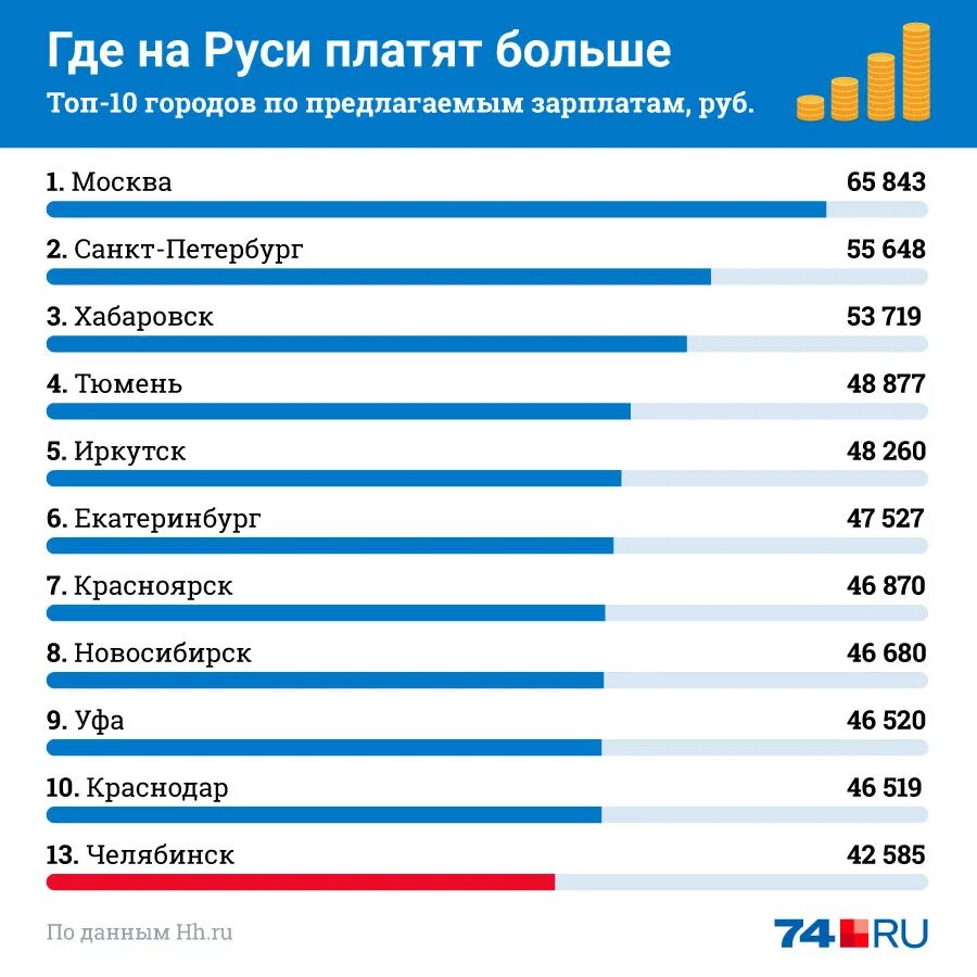 Зарплата. Высокая зарплата. Где высокие зарплаты. Самая большая зарплата.