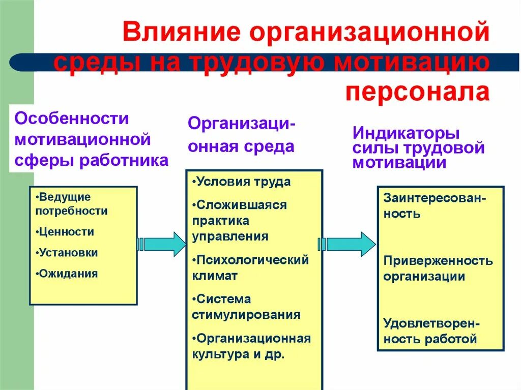 Характеристика стимулирования