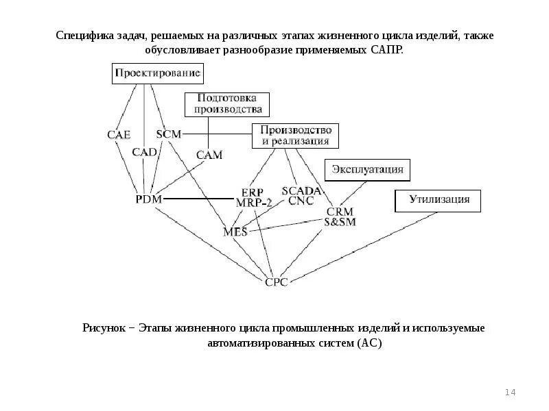 Цикл управления автоматизированной системы. Этапы жизненного цикла промышленных изделий. жизненный цикл изделия сапр. жизненного цикла промышленных изделий сапр. задачи промышленного проектирования изделий.