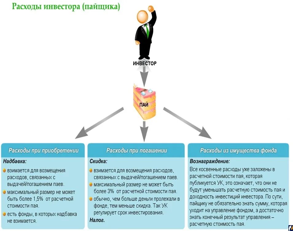 Инвестиционный пай доход. Риски вложения средств в ПИФЫ. Приобретение инвестиционного пая. Приобретение паев. Риски инвестиционного пая.