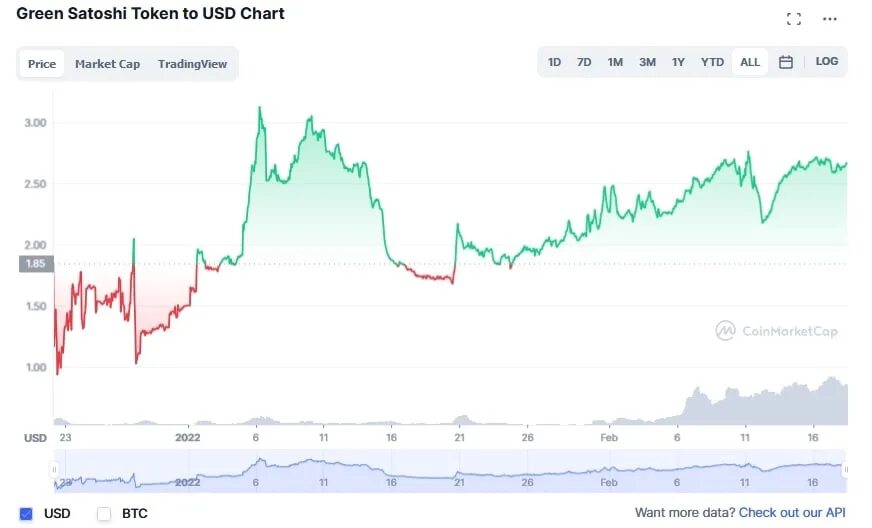 Fast token курс. Green Satoshi token как заработать. TRM_Satoshi. Stepn прогноз.