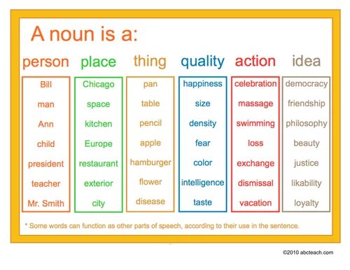 Personal Nouns. Noun is. Noun a person, place. Person noun