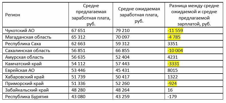 Средняя зарплата на Дальнем востоке. Средние зарплаты Дальний Восток. Средний заработок на Дальнем востоке. Средняя заработная плата в Сахалине. Когда придет зарплата в 2024