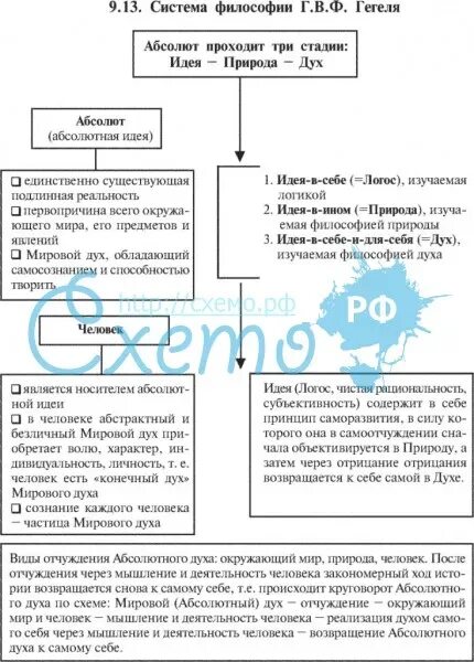 Сколько элементов в моральном поступке выделяет гегель. Гегель философия таблица. философская система гегеля таблица. гегель схема. философия гегеля схема.