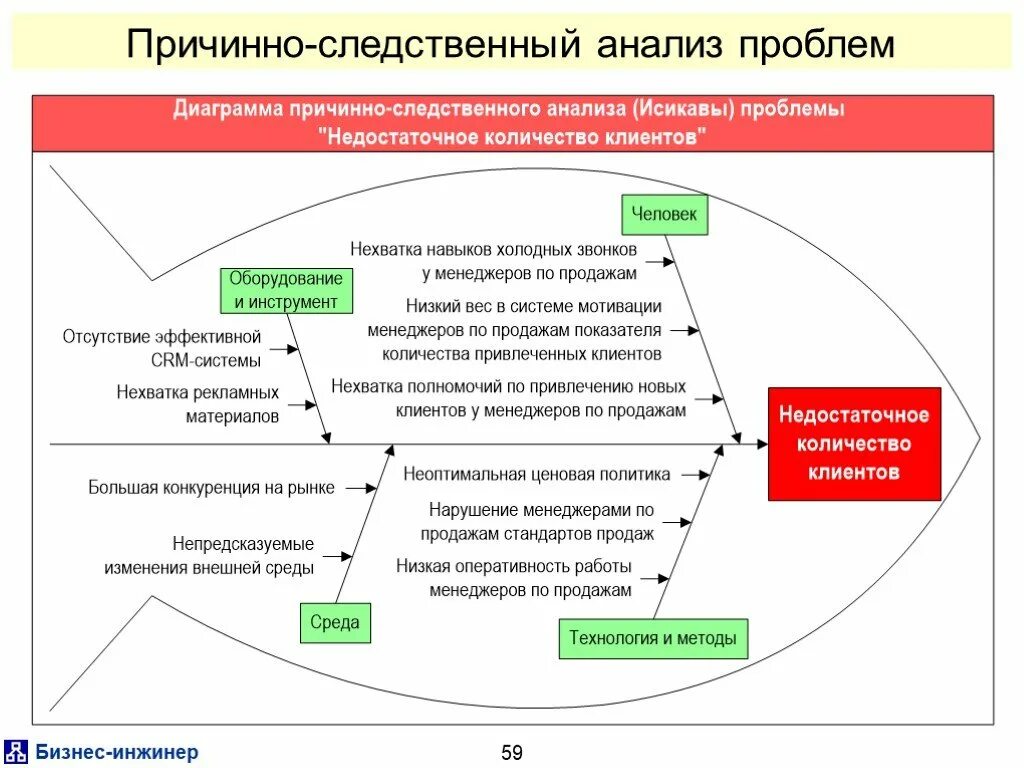 Ситуации в организациях с решением. Бизнес анализ. Методы бизнес анализа. Методики бизнес анализа. Анализ и решение проблем.