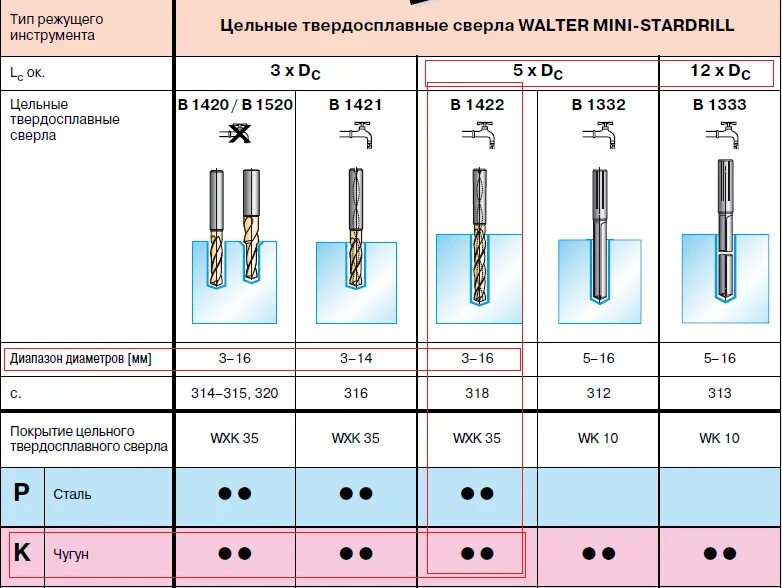 Диаметры сверл по металлу