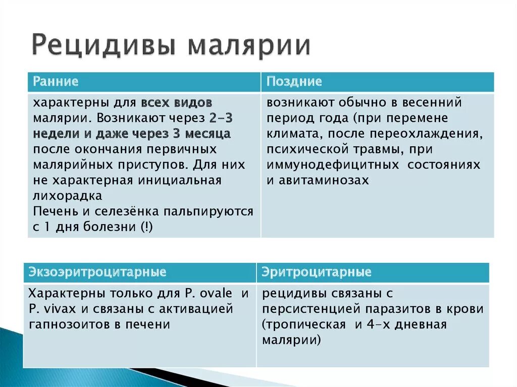 Ранние и поздние рецидивы малярии. Причины возникновения рецидивов малярии. Профилактика рецидивов малярии. Отдаленные рецидивы малярии.