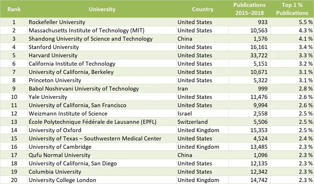 Ranking the best. The рейтинг университетов 2020. University ranking. Times рейтинг университетов.