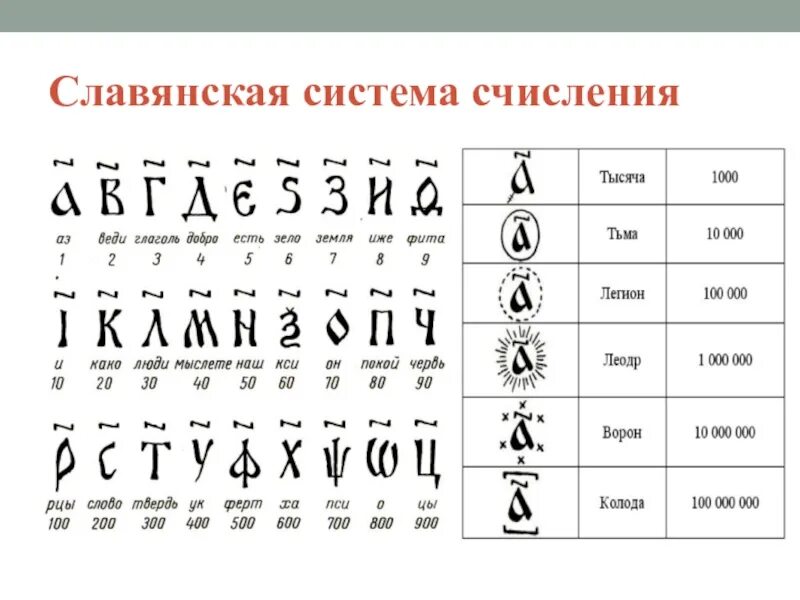 Буквы цифры кириллица. Непозиционная система счисления Славянская. Система исчисления славян. Система счисления древней Руси. Алфавитная система счисления древней Руси.