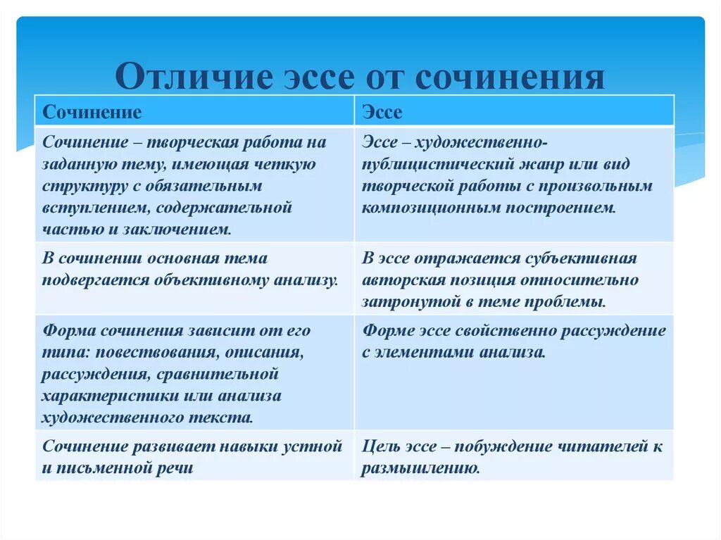 Размышление сравнение. Различия между эссе и сочинением. Отличие эссе от сочинения. Сочинение эссе. Эссе и сочинение разница.