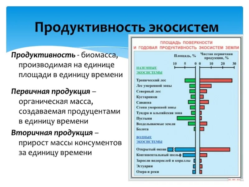 Последовательность увеличения биологической продуктивности природных зон. Первичная продуктивность экосистемы. Функционирование экосистем. Первичная и вторичная продуктивность. Биологическая продуктивность экосистем.