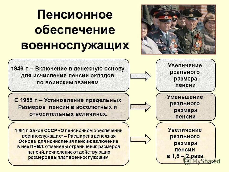 Компенсация вс рф. Пенсионное обеспечение военнослужащих. Пенсионноеобеспечениевоенно, лухащих. Пенсия военнослужащих. Пенсии военнослужащим и их семьям.