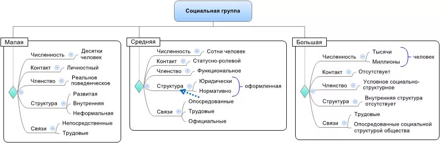 Социальные группы схема. Характеристики социальной группы. Параметры социальной группы. Классификация малых соц групп схема. Составить схему малые группы