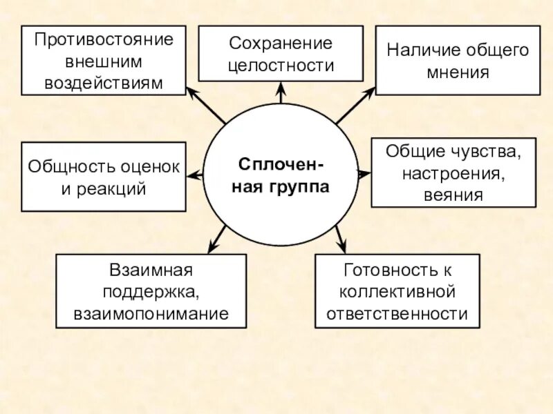 Уровни сплоченности группы. Факторы групповой сплоченности. Факторы влияющие на сплоченность группы. Факторы сплочения коллектива. Факторы влияющие на групповую сплоченность таблица.