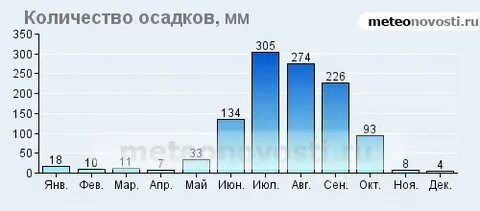 Среднее количество осадков в владивостоке