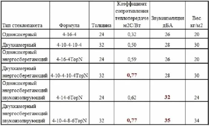 Вес пвх 1 м2