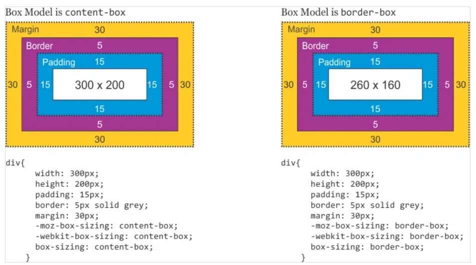 Отступ элемента css. Отступы padding margin. Html margin и padding. Margin padding CSS. Разница между margin и padding.