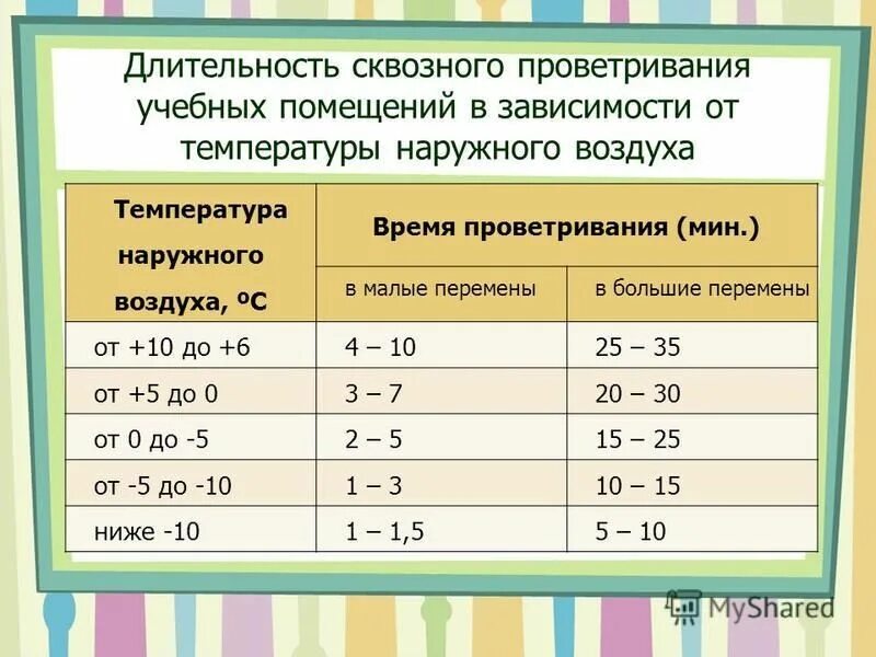 Сколько нужно проветривать помещение. Режим проветривания помещений. Режим проветривания в детском саду. Проветривание помещения в детском саду по санпину. Проветривание помещения в детском саду по САНПИН.