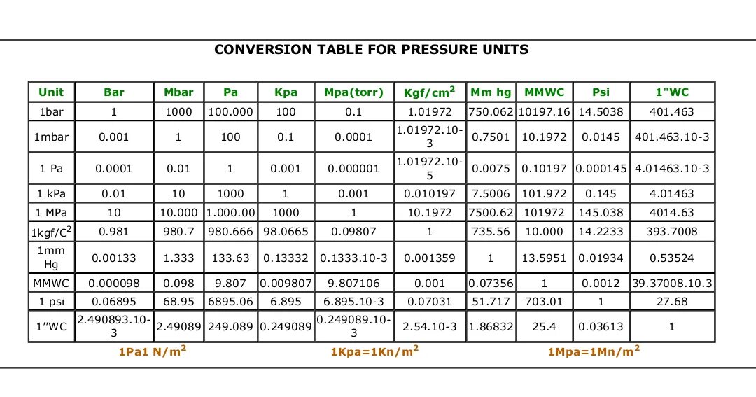 Мбар таблица. Conversion Table. Мбар в МПА. Миллибар в бар. Перевод мегапаскалей в бары