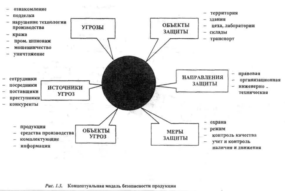 Модели систем защиты. Концептуальная модель информационной безопасности личности. Модель безопасности. Модель безопасности на предприятии. Компоненты модели информационной безопасности:.