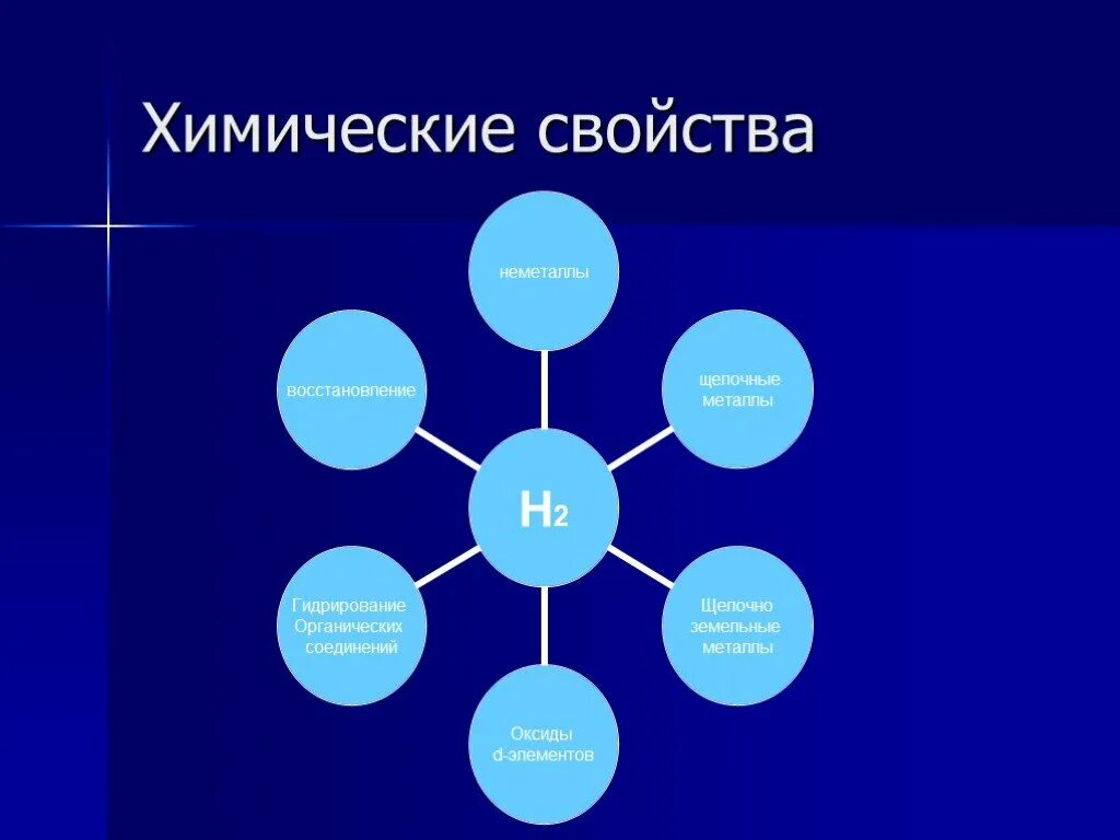 Химические свойства водорода 8 класс кратко. Кластер на тему водород. Кластер на темуводорот. Кластер на тему водород химия\. Кластер по химии по теме водород.