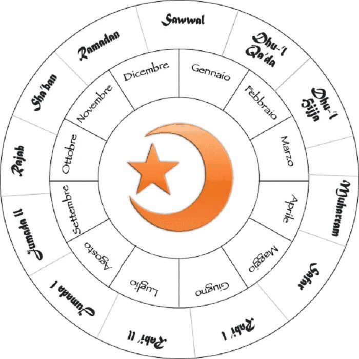 Месяцы мусульманского календаря. Исламский лунный календарь. Календарь Ислама. Мусульманский месяц. Начало мусульманские год