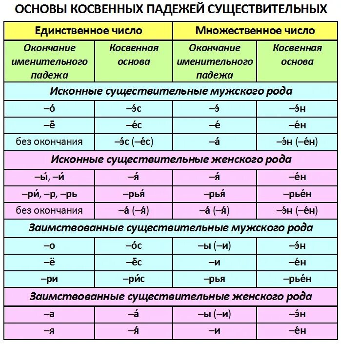 Косвенный падеж окончания. Падежи цыганского языка. Цыган падежи. Цыгане падежи слова. Косвенные падежи мужского рода.