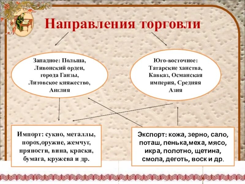 Территория, население и хозяйство России в начале XVI В.. Схема торговля в начале 16 века. Территория население и хозяйство России в начале 16 века. Территория население и хозяйство России в начале 16 века 7 класс. Направления торговли