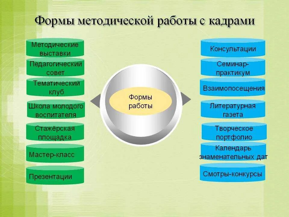 Методическая работа дошкольной образовательной организации. Формы работы с кадрами. Формы работы с педагогами. Формы работы с кадрами в ДОУ. Формы методической работы.