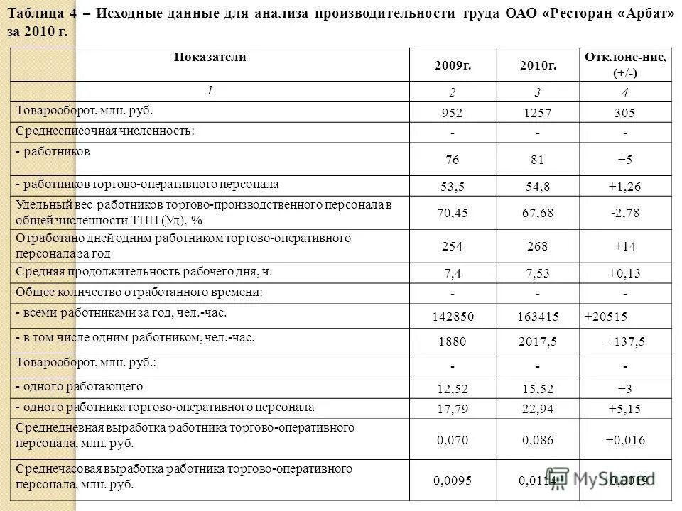 Выработка на одного работника предприятия. Как рассчитывается выработка производительности труда. Показатели производительности труда таблица. Среднечасовая выработка 1 работника. Показатели производительности труда на предприятии таблица.