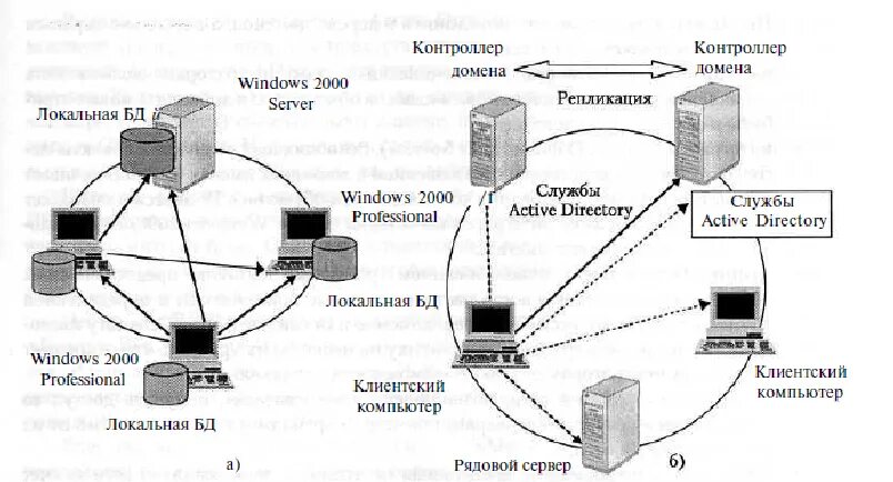 Сервер домен контроллер. Архитектура домена active directory. контроллер домена active directory. серверные ос схема. контроллер домена серверный узел.
