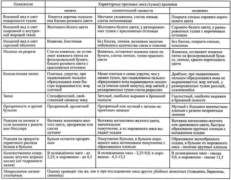 Показатели свежести мяса таблица. Органолептические показатели мяса кроликов таблица. Характеристика образцов упаковки таблица. Характерные признаки мяса сомнительной свежести таблица.