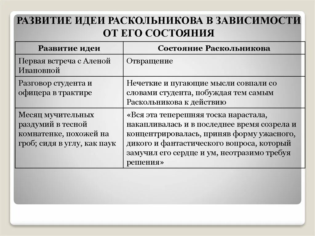 Идея раскольникова как протест. Таблица развитие идеи и состояние раскольникова. Достоевский преступление и наказание это. Преступление и наказание главы и части. Цитаты на тему преступление и наказание.