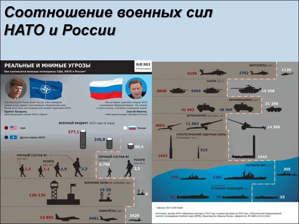 Сравнение российской армии. Вооружение НАТО И России сравнение таблица 2021. Сравнение армии России и НАТО. Численность армии России и НАТО на 2021. Сравнение численности вооружения России и НАТО.