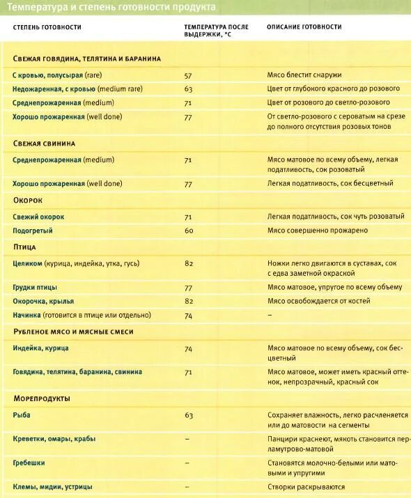 Таблица температуры готовности рыбы. Температура приготовления мяса таблица. Таблица температур жарки мяса. Таблица температуры готовности мяса по термометру. Температура готовой курицы