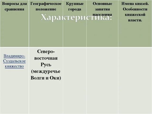 Сравните природно географические условия новгородской владимиро. Вопросы для сравнения владимиро суздальское княжество. владимиро-суздальское княжество географическое положение. владимиро-суздальское княжество таблица. географическое положение владимиро-суздальского княжества таблица.