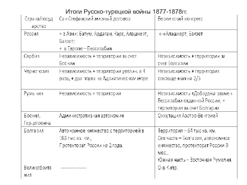 Хронологическая таблица русско турецкой войны 1877. Итоги русско-турецкой войны 1877-1878. Итоги русско турецкой войны 1877 по 1878.