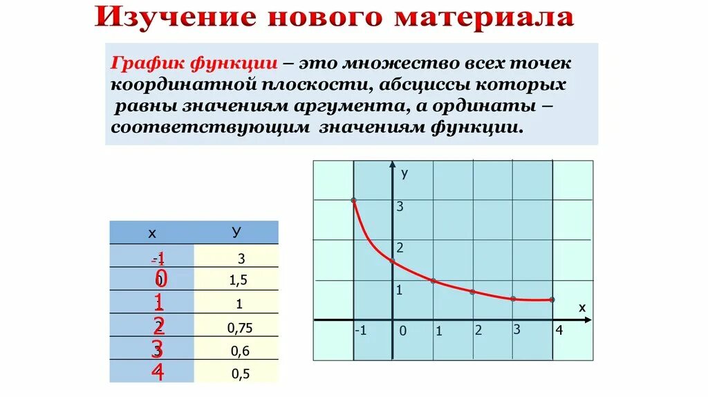 В зависимости от функции выделяют. Зависимости графиков функций. Функция это зависимость. Зависимость функции от функции. Виды зависимостей функций.