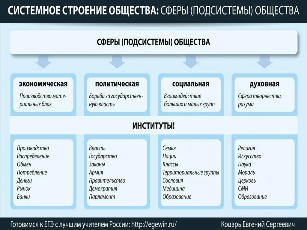 Характеристики экономической системы общества егэ. Системное строение общества. Системное строение общества подсистемы. Строение. Строение общества элементы и подсистемы.